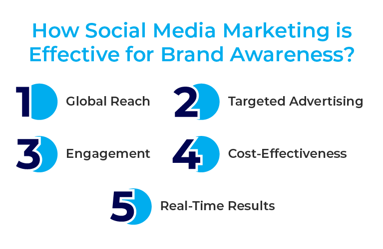 Social-Media-Marketing-Effective-for-Brand-Awareness
