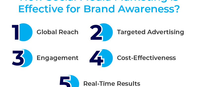Social-Media-Marketing-Effective-for-Brand-Awareness